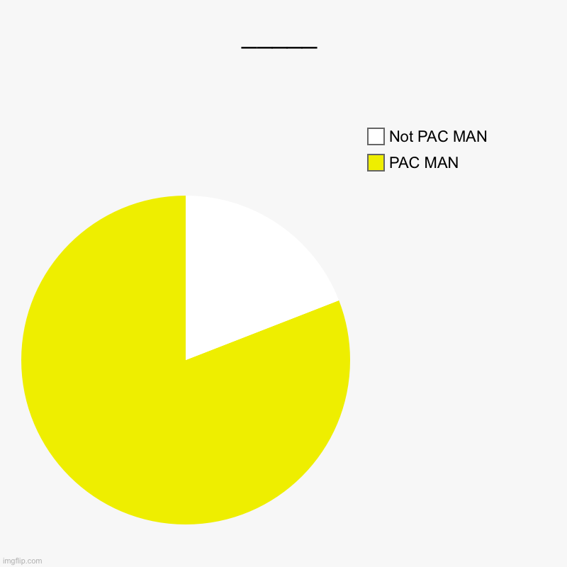 _____ | PAC MAN, Not PAC MAN | image tagged in charts,pie charts | made w/ Imgflip chart maker