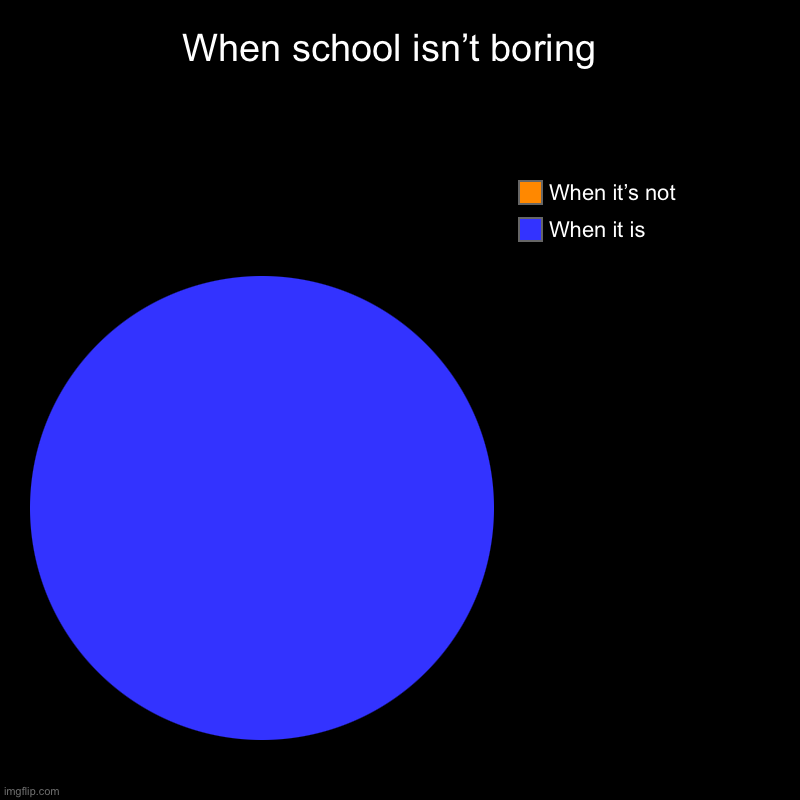 When school isn’t boring  | When it is , When it’s not | image tagged in charts,pie charts | made w/ Imgflip chart maker