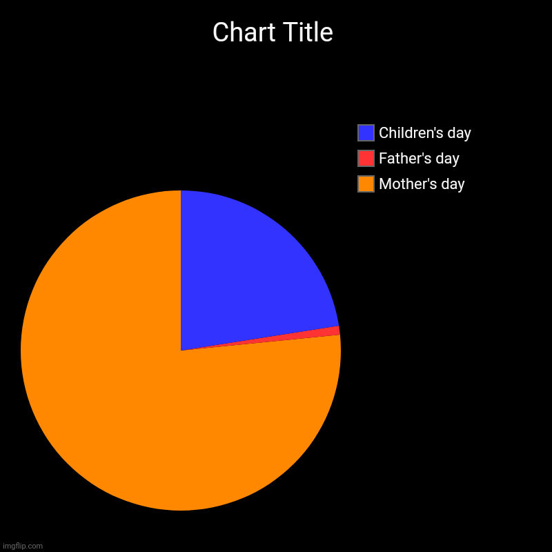 Mother's day , Father's day, Children's day | image tagged in charts,pie charts | made w/ Imgflip chart maker
