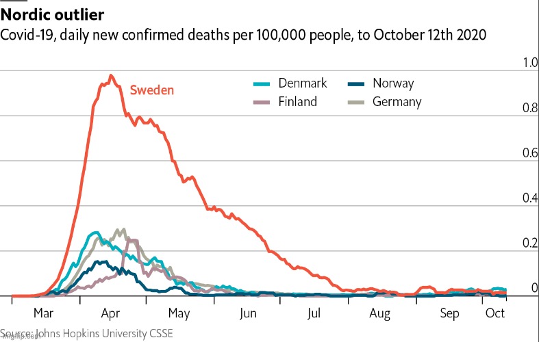 Sweden model of COVID response was trash. Done & dusted | made w/ Imgflip meme maker
