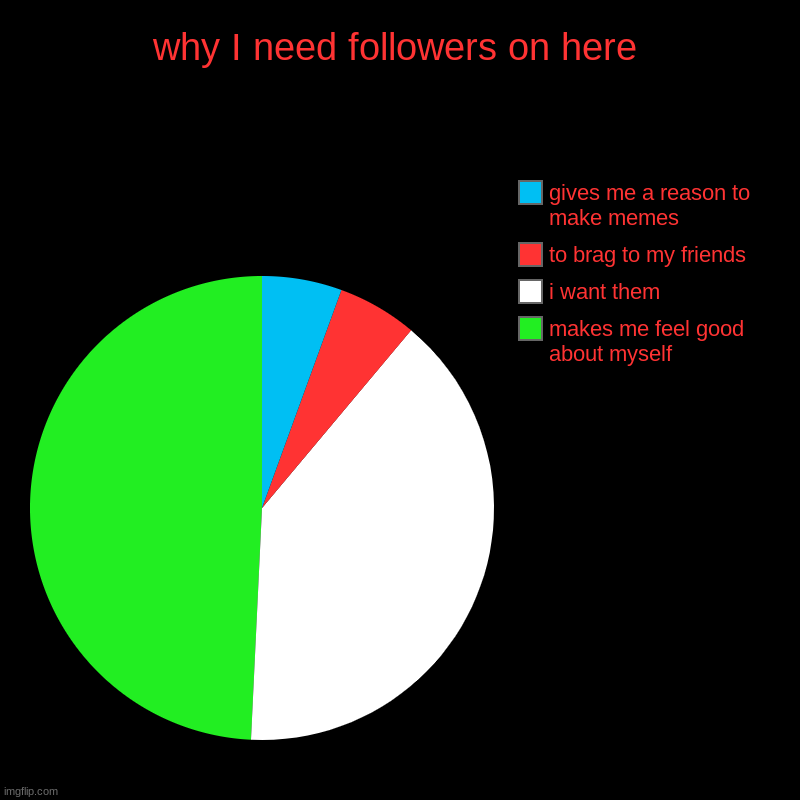 why I need followers on here | makes me feel good about myself, i want them, to brag to my friends, gives me a reason to make memes | image tagged in charts,pie charts | made w/ Imgflip chart maker