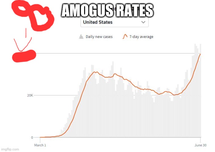 Corona July 1 | AMOGUS RATES | image tagged in amogus rates | made w/ Imgflip meme maker