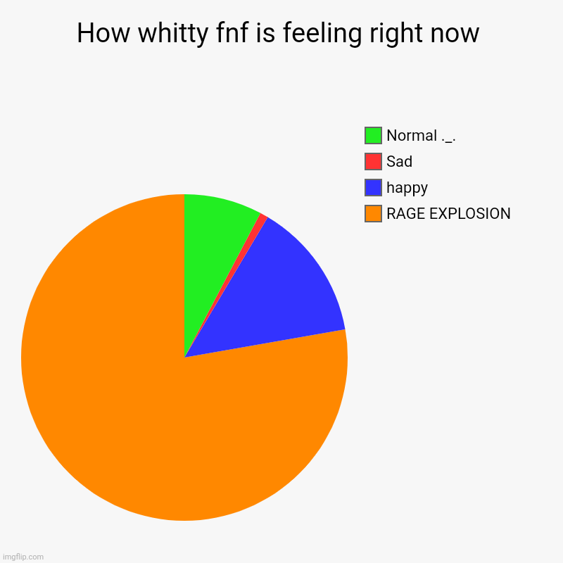 How whitty feels right now ._. | How whitty fnf is feeling right now | RAGE EXPLOSION, happy, Sad, Normal ._. | image tagged in charts,pie charts | made w/ Imgflip chart maker