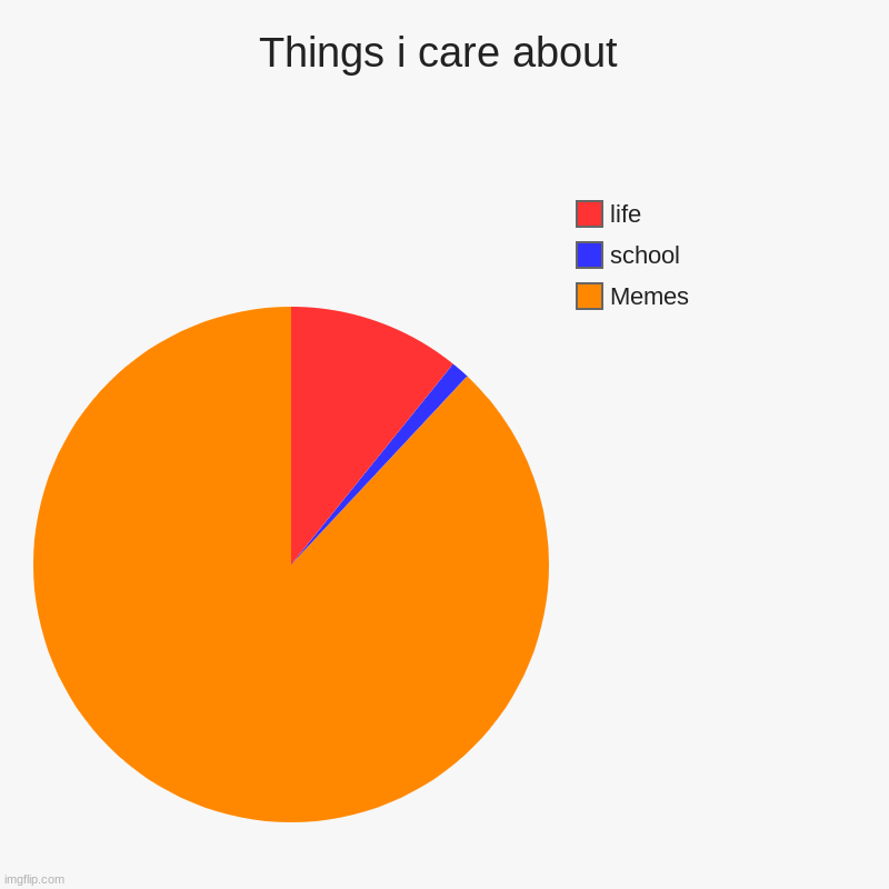 What i care about | Things i care about | Memes, school, life | image tagged in charts,pie charts | made w/ Imgflip chart maker