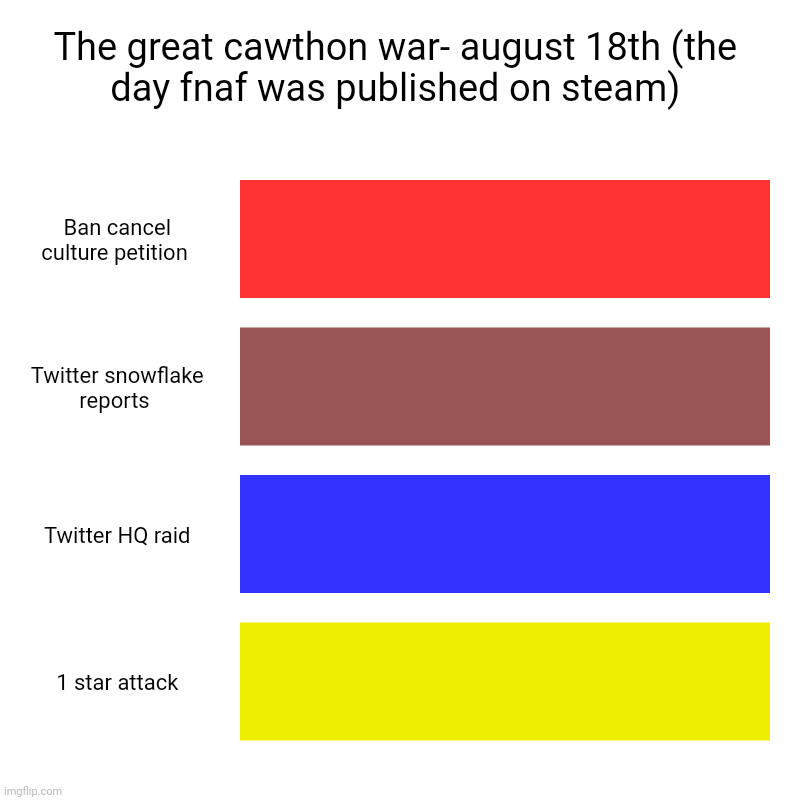 Let the war begin | The great cawthon war- august 18th (the day fnaf was published on steam) | Ban cancel culture petition , Twitter snowflake reports , Twitter | image tagged in charts,bar charts,fnaf,war,scott cawthon | made w/ Imgflip chart maker