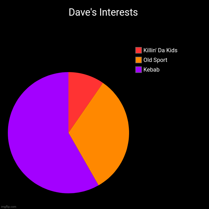 First post! | Dave's Interests | Kebab, Old Sport, Killin' Da Kids | image tagged in charts,pie charts,dave,william afton,kebab | made w/ Imgflip chart maker