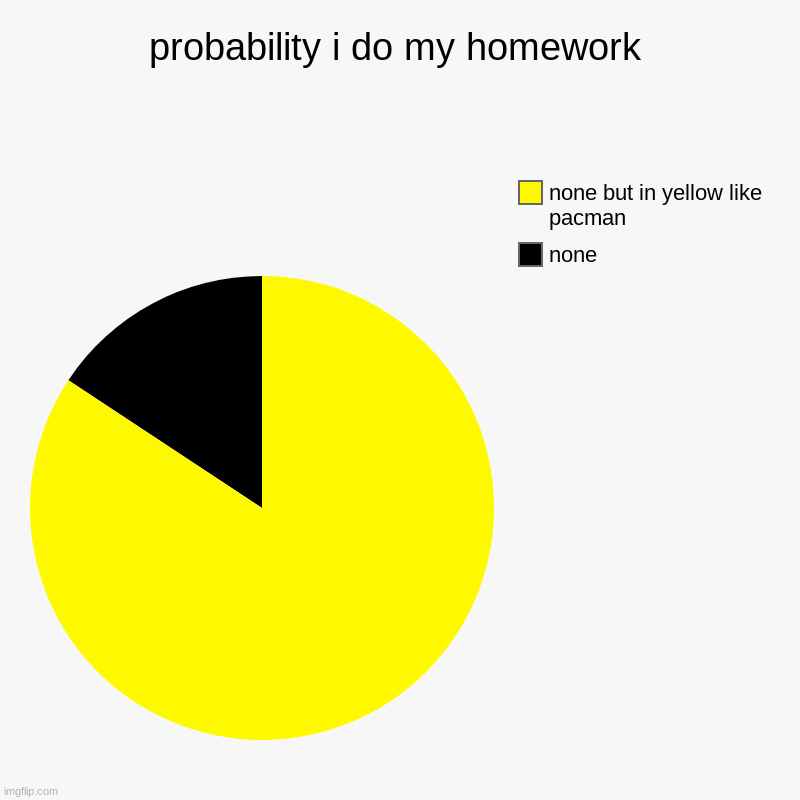 probability i do my homework | none, none but in yellow like pacman | image tagged in charts,pie charts,pacman,homework | made w/ Imgflip chart maker