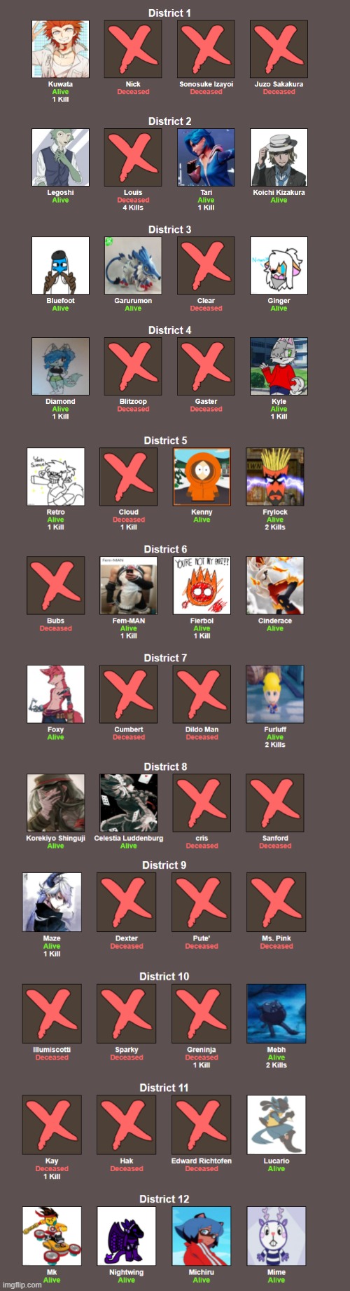 Survivors of hunger games....for now... | made w/ Imgflip meme maker