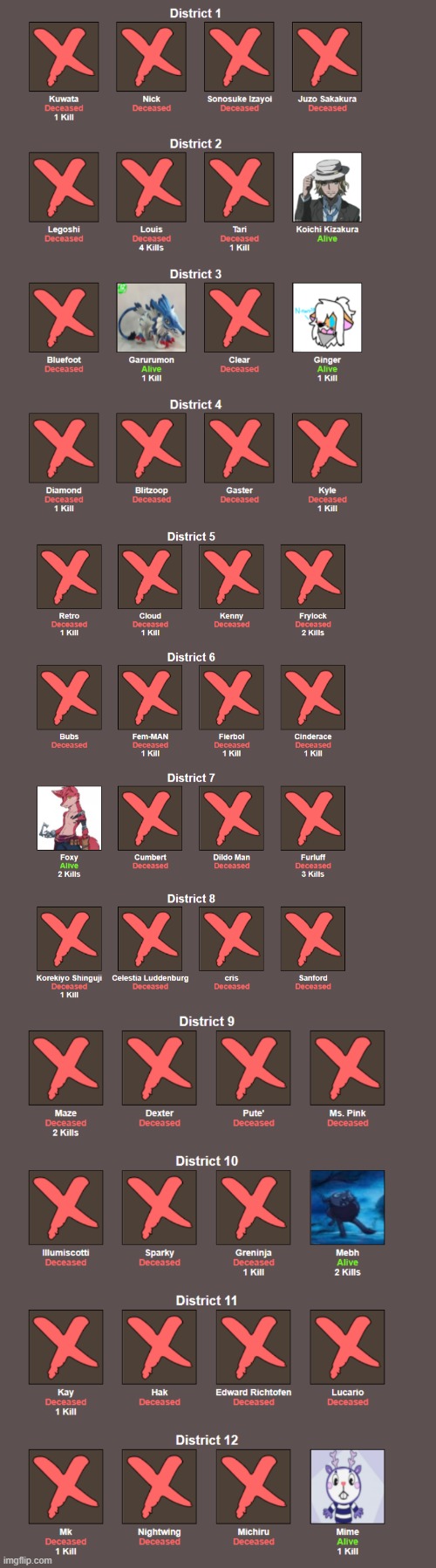 Survivors so far | made w/ Imgflip meme maker