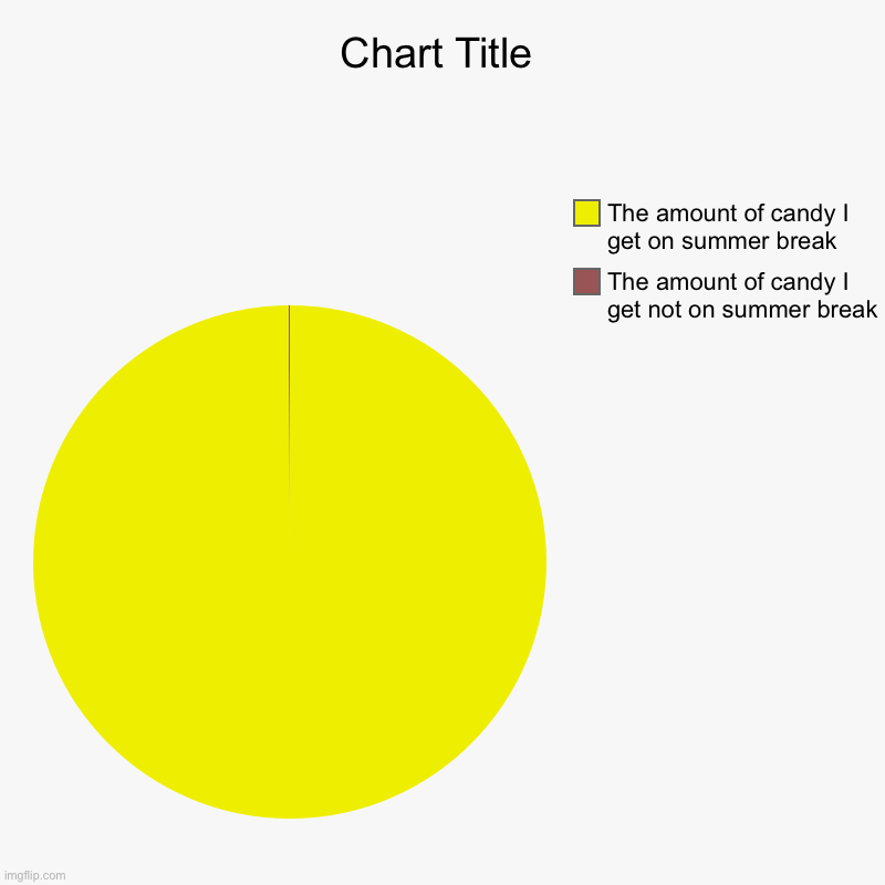 The amount of candy I get not on summer break, The amount of candy I get on summer break | image tagged in charts,pie charts | made w/ Imgflip chart maker