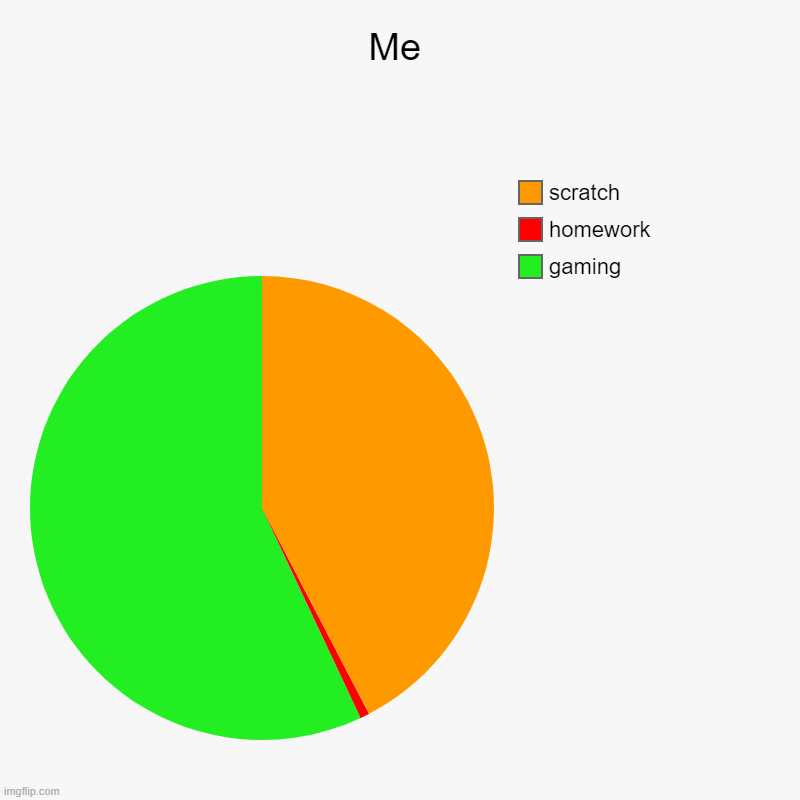 Me | gaming, homework, scratch | image tagged in charts,pie charts | made w/ Imgflip chart maker