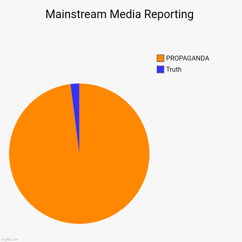 Mainstream Media Reporting | Truth, PROPAGANDA | image tagged in charts,pie charts | made w/ Imgflip chart maker