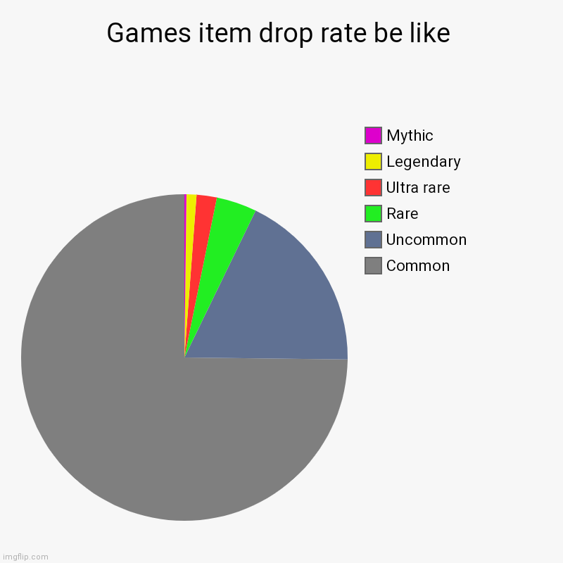 This is true | Games item drop rate be like | Common, Uncommon, Rare, Ultra rare, Legendary, Mythic | image tagged in charts,pie charts | made w/ Imgflip chart maker