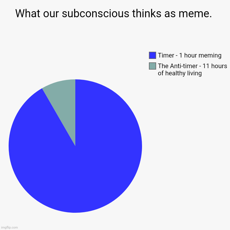 IT KNOWS | What our subconscious thinks as meme. | The Anti-timer - 11 hours of healthy living, Timer - 1 hour meming | image tagged in charts,pie charts | made w/ Imgflip chart maker