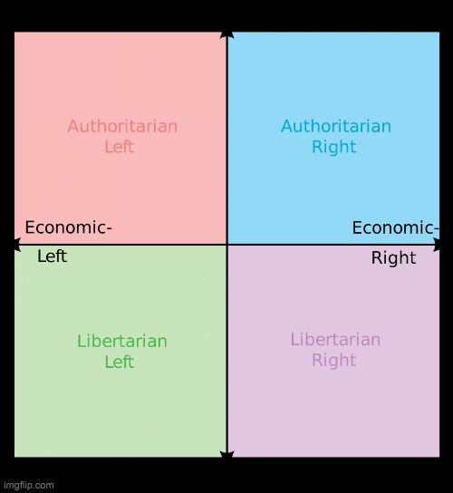 Political compass | image tagged in political compass | made w/ Imgflip meme maker