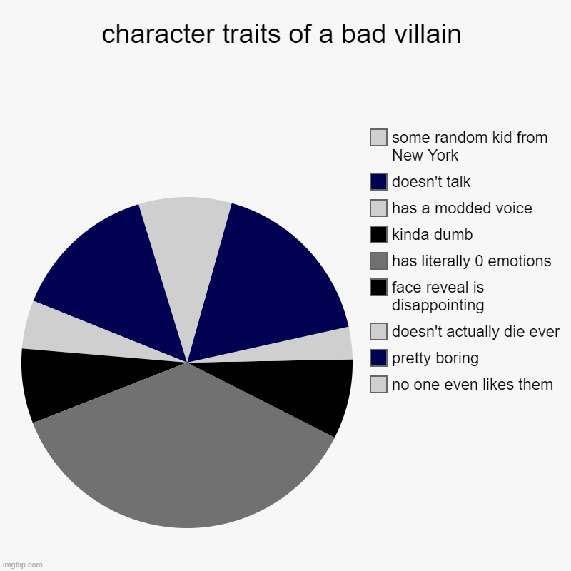 Traits of a trash villain | character traits of a bad villain | no one even likes them, pretty boring, doesn't actually die ever, face reveal is disappointing, has lite | image tagged in charts,pie charts,black widow,marvel,funny,memes | made w/ Imgflip chart maker