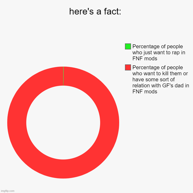 here's a fact: | Percentage of people who want to kill them or have some sort of relation with GF's dad in FNF mods, Percentage of people wh | image tagged in charts,donut charts | made w/ Imgflip chart maker