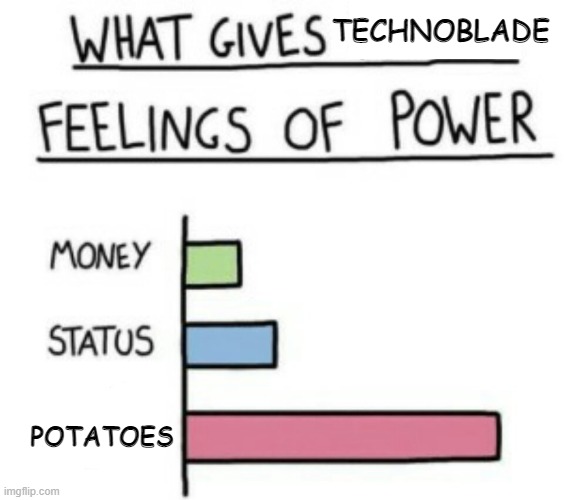 potato | TECHNOBLADE; POTATOES | image tagged in what gives people feelings of power,technoblade,potatoes | made w/ Imgflip meme maker