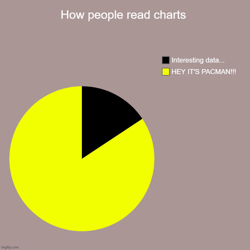 How people read charts | HEY IT'S PACMAN!!!, Interesting data... | image tagged in charts,pie charts | made w/ Imgflip chart maker