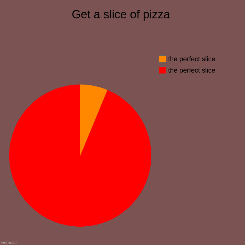 Get a slice of pizza | the perfect slice, the perfect slice | image tagged in charts,pie charts | made w/ Imgflip chart maker