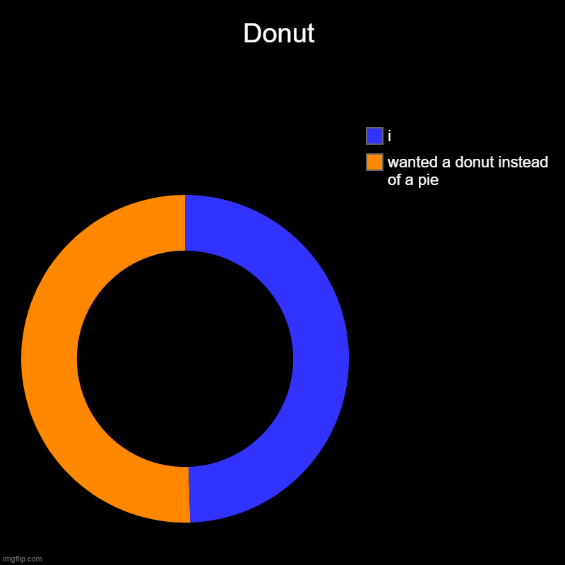 Donut | wanted a donut instead of a pie  , i | image tagged in charts,donut charts | made w/ Imgflip chart maker