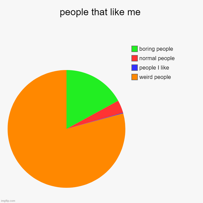 people that like me | weird people, people I like, normal people, boring people | image tagged in charts,pie charts | made w/ Imgflip chart maker