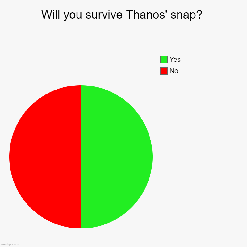 Will you survive Thanos' snap? | Will you survive Thanos' snap? | No, Yes | image tagged in charts,pie charts | made w/ Imgflip chart maker