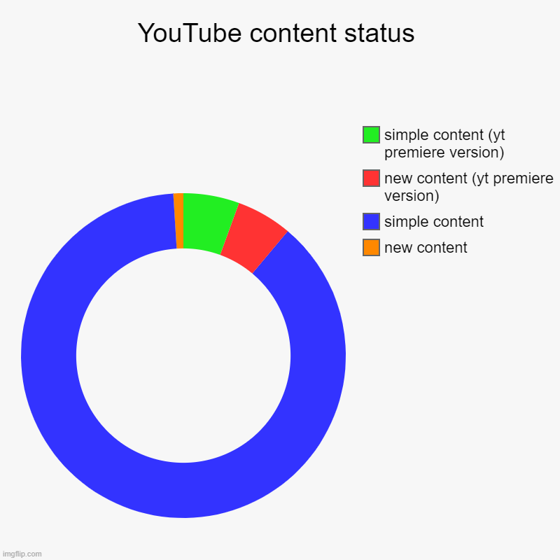 shitpost status | YouTube content status | new content, simple content, new content (yt premiere version), simple content (yt premiere version) | image tagged in charts,donut charts | made w/ Imgflip chart maker