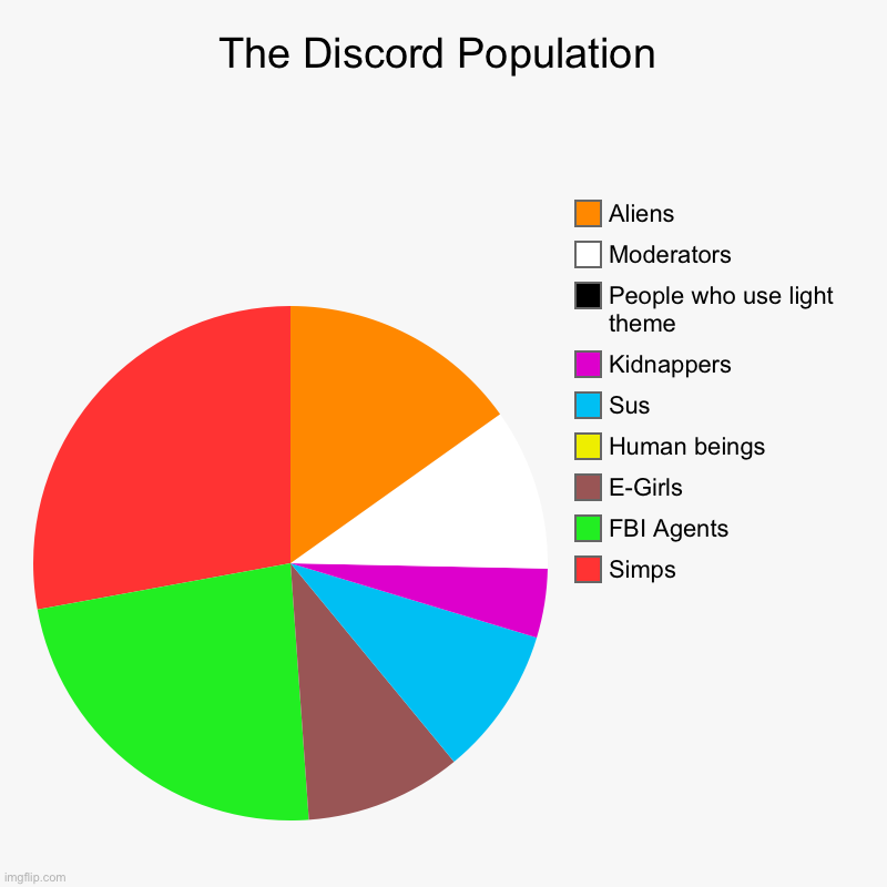 The True Discord Population | The Discord Population | Simps, FBI Agents, E-Girls, Human beings, Sus, Kidnappers, People who use light theme, Moderators , Aliens | image tagged in pie charts | made w/ Imgflip chart maker