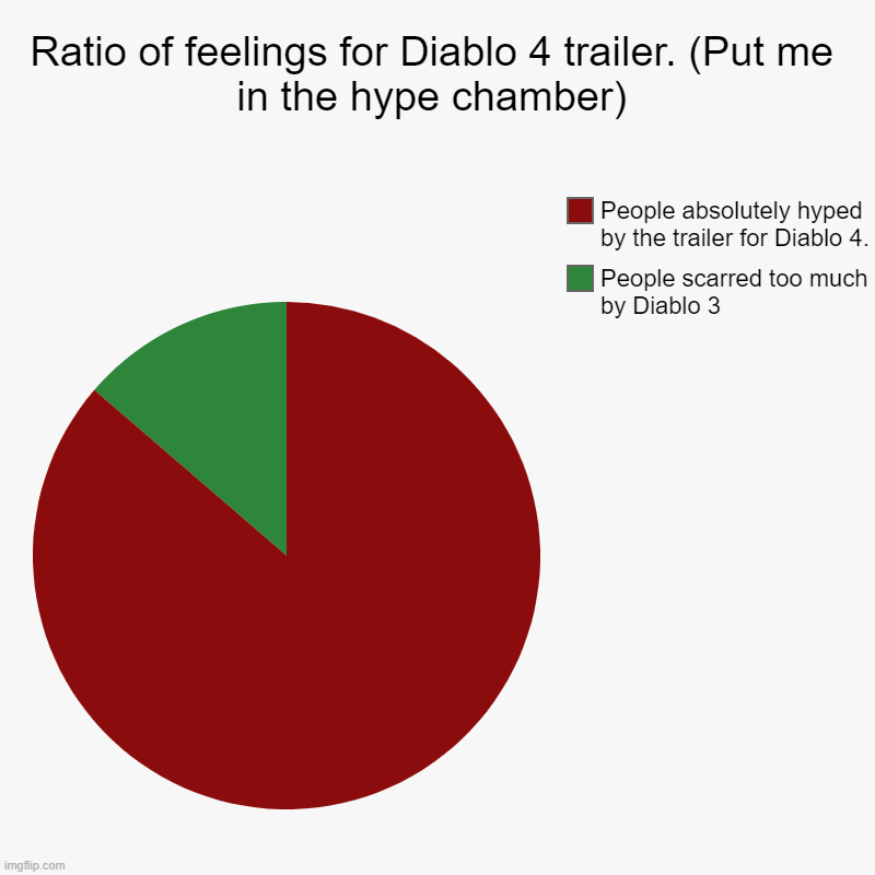 Diablo 4 trailer feelings. | Ratio of feelings for Diablo 4 trailer. (Put me in the hype chamber) | People scarred too much by Diablo 3, People absolutely hyped by the t | image tagged in charts,pie charts,diablo 4 trailer,diablo 3 | made w/ Imgflip chart maker