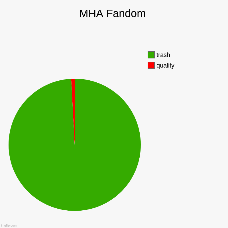 MHA Fandom | quality, trash | image tagged in charts,mha | made w/ Imgflip chart maker