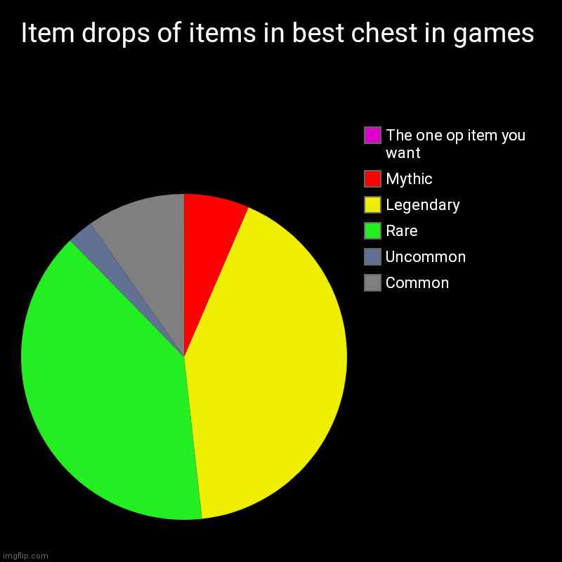 Well i guess u cant get it lol | Item drops of items in best chest in games | Common, Uncommon, Rare, Legendary, Mythic, The one op item you want | image tagged in charts,pie charts | made w/ Imgflip chart maker