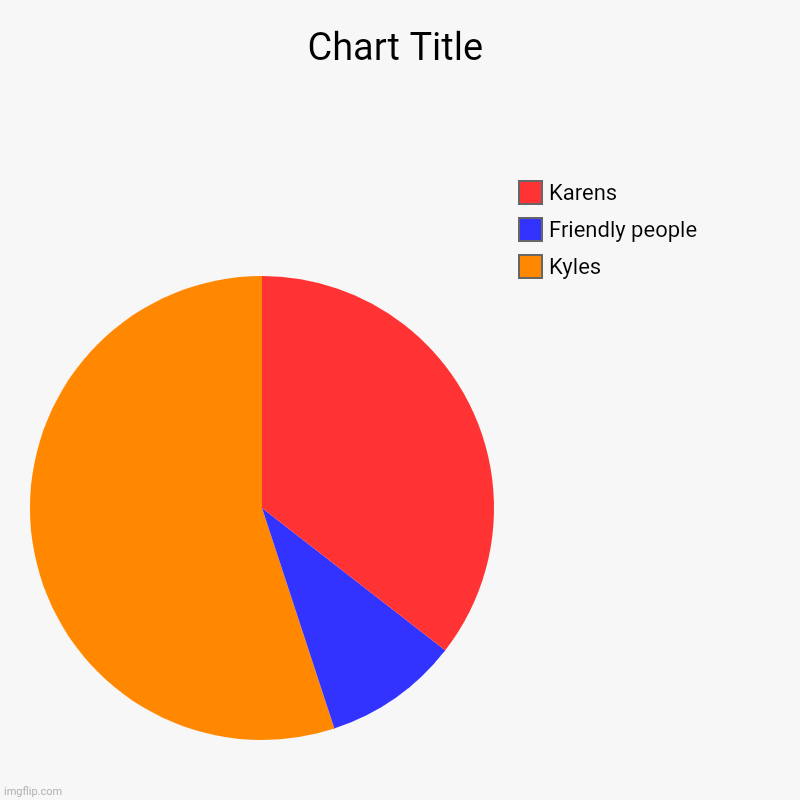 Lol | Kyles, Friendly people, Karens | image tagged in charts,pie charts | made w/ Imgflip chart maker