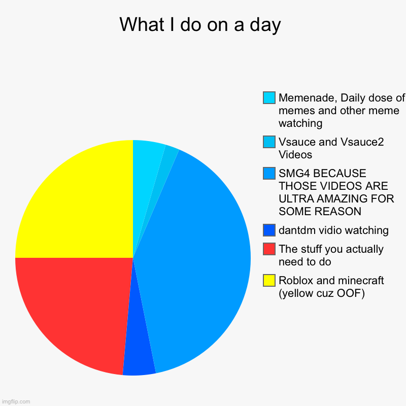 What I do in a day | What I do on a day | Roblox and minecraft (yellow cuz OOF), The stuff you actually need to do, dantdm vidio watching, SMG4 BECAUSE THOSE VID | image tagged in charts,pie charts | made w/ Imgflip chart maker