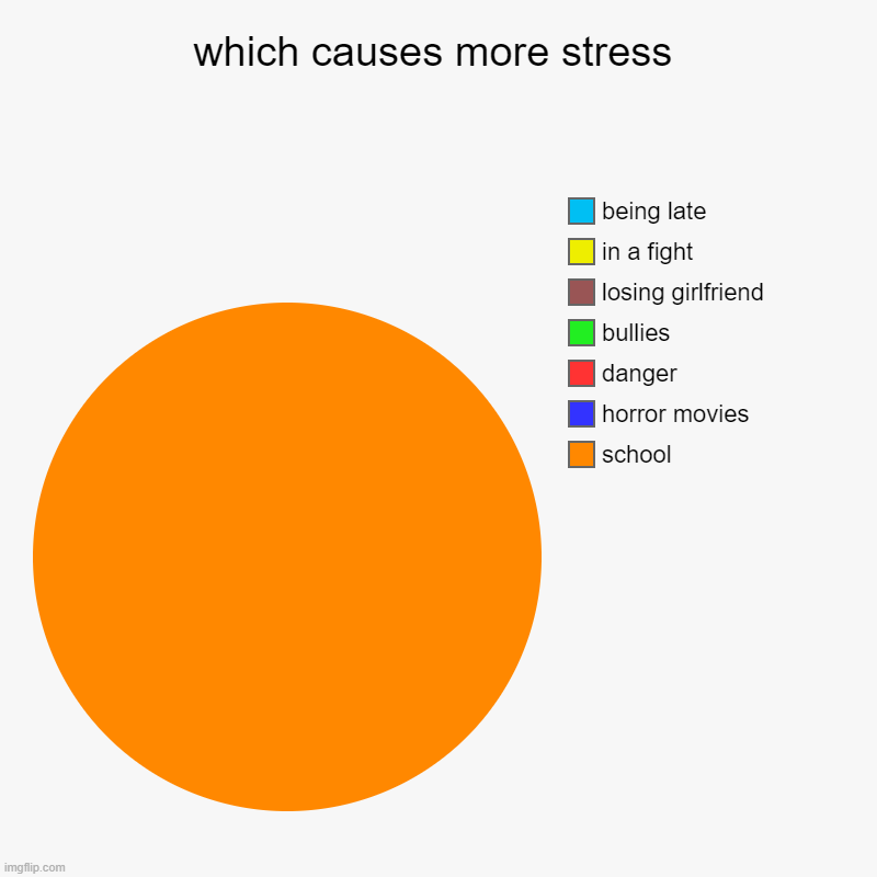 which causes more stress | school, horror movies, danger, bullies, losing girlfriend, in a fight, being late | image tagged in charts,pie charts | made w/ Imgflip chart maker