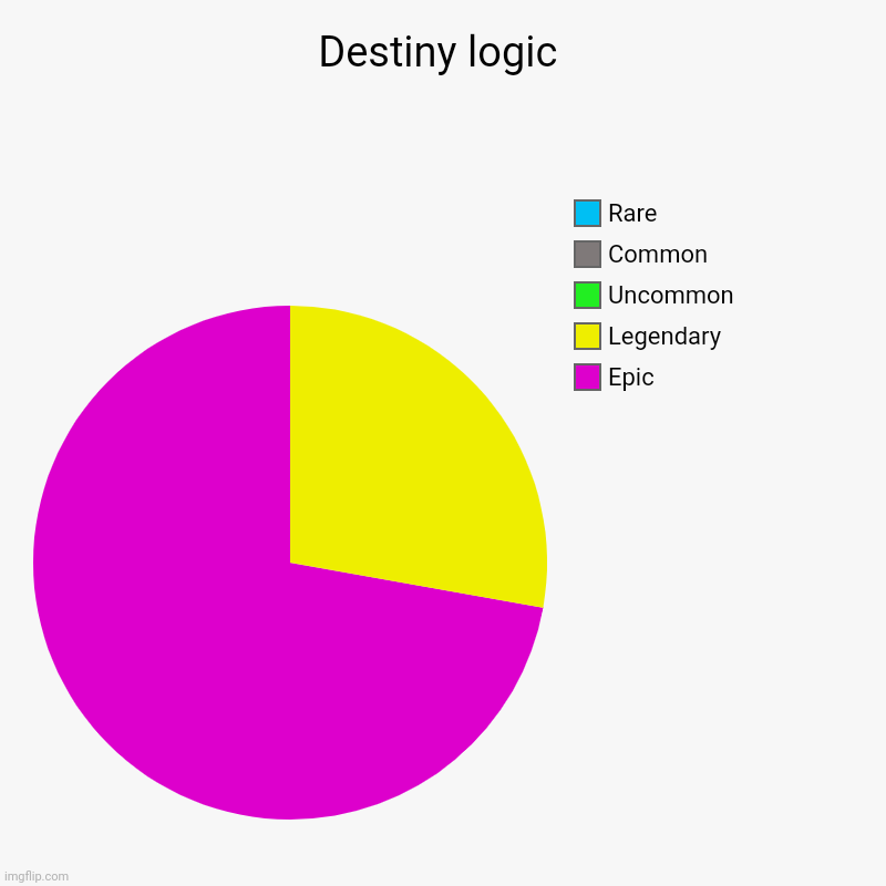 Destiny loot drops | Destiny logic | Epic, Legendary, Uncommon, Common, Rare | image tagged in charts,pie charts | made w/ Imgflip chart maker