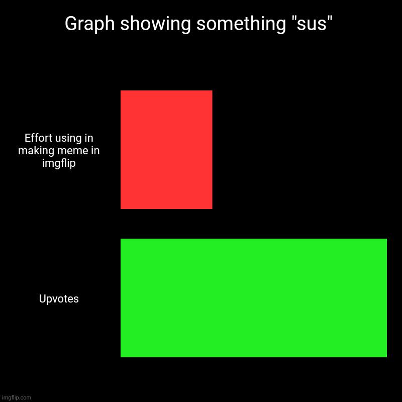 This is real... | Graph showing something "sus" | Effort using in making meme in imgflip, Upvotes | image tagged in charts,bar charts | made w/ Imgflip chart maker
