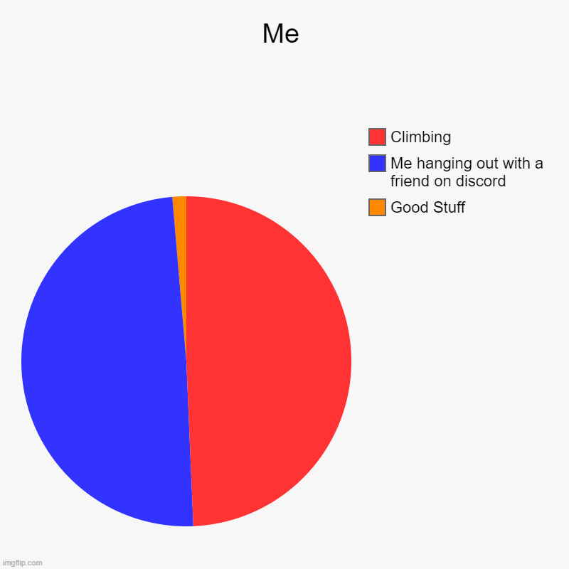 Me | Me | Good Stuff, Me hanging out with a friend on discord, Climbing | image tagged in charts,pie charts | made w/ Imgflip chart maker