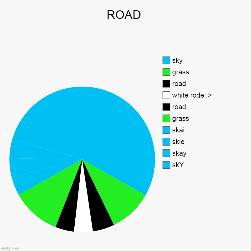 ROAD | skY, skay, skie, skai, grass, road, white rode :>, road, grass, sky | image tagged in charts,pie charts | made w/ Imgflip chart maker