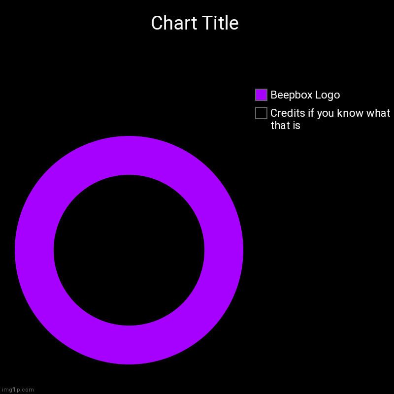 Credits if you know what that is, Beepbox Logo | image tagged in charts,donut charts,music | made w/ Imgflip chart maker