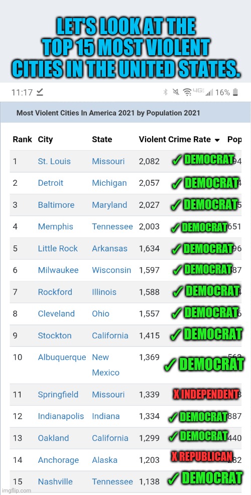 If you think Democrat Leadership is good.... |  LET'S LOOK AT THE TOP 15 MOST VIOLENT CITIES IN THE UNITED STATES. ✓ DEMOCRAT; ✓ DEMOCRAT; ✓ DEMOCRAT; ✓ DEMOCRAT; ✓ DEMOCRAT; ✓ DEMOCRAT; ✓ DEMOCRAT; ✓ DEMOCRAT; ✓ DEMOCRAT; ✓ DEMOCRAT; X INDEPENDENT; ✓ DEMOCRAT; ✓ DEMOCRAT; X REPUBLICAN; ✓ DEMOCRAT | image tagged in violence,democratic party,american politics,partners in crime | made w/ Imgflip meme maker