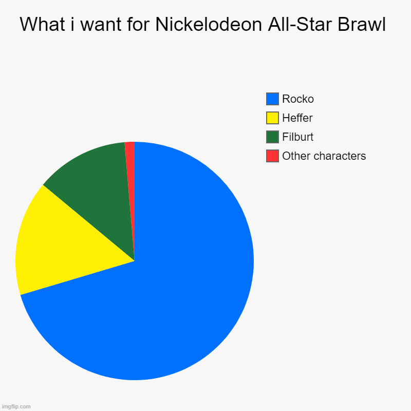 ROCKO FOR NASB | What i want for Nickelodeon All-Star Brawl | Other characters, Filburt, Heffer, Rocko | image tagged in charts,pie charts,nickelodeon,nasb,nickelodeon all-star brawl,rocko | made w/ Imgflip chart maker