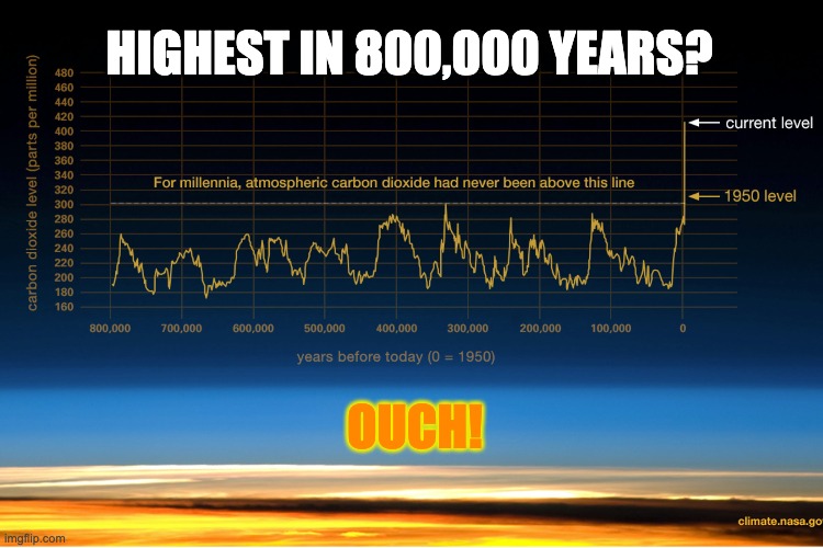 HIGHEST IN 800,000 YEARS? OUCH! | made w/ Imgflip meme maker