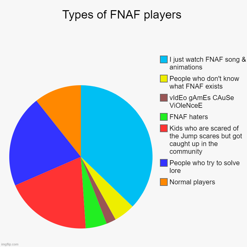 idk | Types of FNAF players | Normal players, People who try to solve lore, Kids who are scared of the Jump scares but got caught up in the commun | image tagged in charts,pie charts,fnaf,lol,funny,jsjsiofs sf hf | made w/ Imgflip chart maker