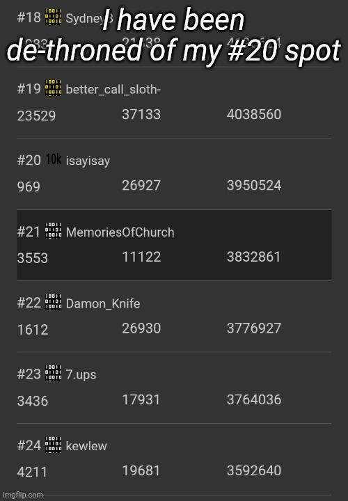 I have been de-throned of my #20 spot | made w/ Imgflip meme maker