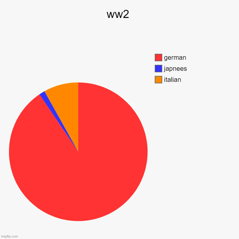 ww2 | italian, japnees, german | image tagged in charts,pie charts | made w/ Imgflip chart maker