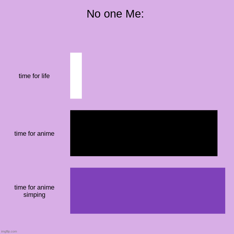 No one Me: | time for life, time for anime, time for anime simping | image tagged in charts,bar charts | made w/ Imgflip chart maker