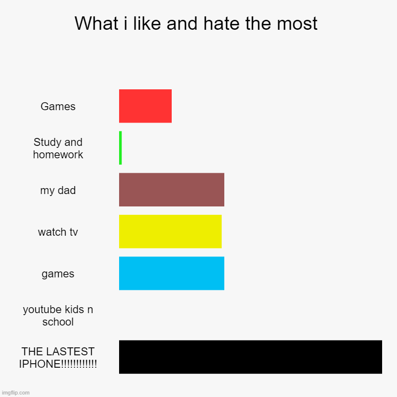 This is true to me | What i like and hate the most | Games, Study and homework, my dad, watch tv, games, youtube kids n school, THE LASTEST IPHONE!!!!!!!!!!!! | image tagged in charts,bar charts | made w/ Imgflip chart maker