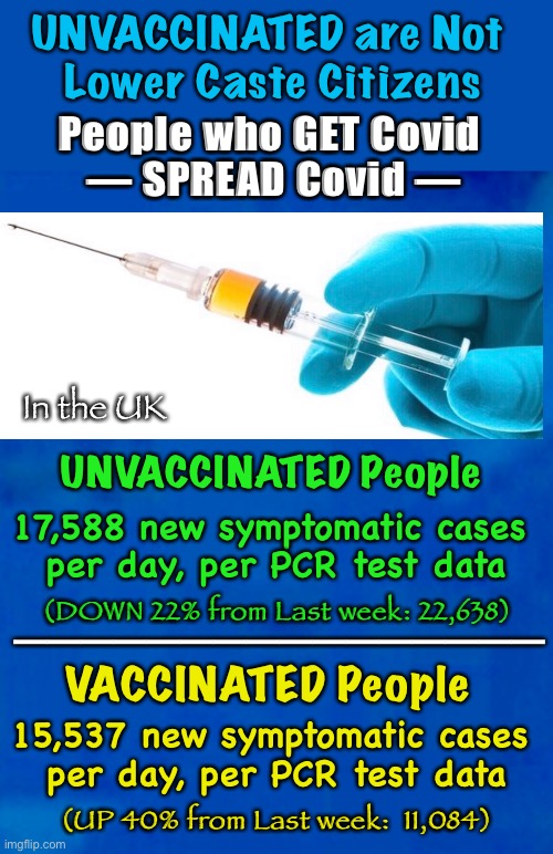 Who is spreading the virus?  Those darn sick people, that’s who | UNVACCINATED are Not 
Lower Caste Citizens; People who GET Covid 
— SPREAD Covid —; In the UK; UNVACCINATED People; 17,588 new symptomatic cases 
per day, per PCR test data; (DOWN 22% from Last week: 22,638); ————————————————; VACCINATED People; 15,537 new symptomatic cases 
per day, per PCR test data; (UP 40% from Last week:  11,084) | image tagged in con vid,scam demic,power money control,they are manipulating you,dont be sheeple,dont let msm play you | made w/ Imgflip meme maker