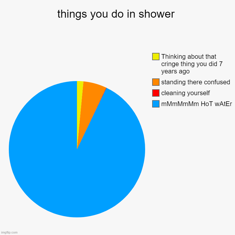 things you do in shower | mMmMmMm HoT wAtEr, cleaning yourself, standing there confused, Thinking about that cringe thing you did 7 years ag | image tagged in charts,pie charts | made w/ Imgflip chart maker